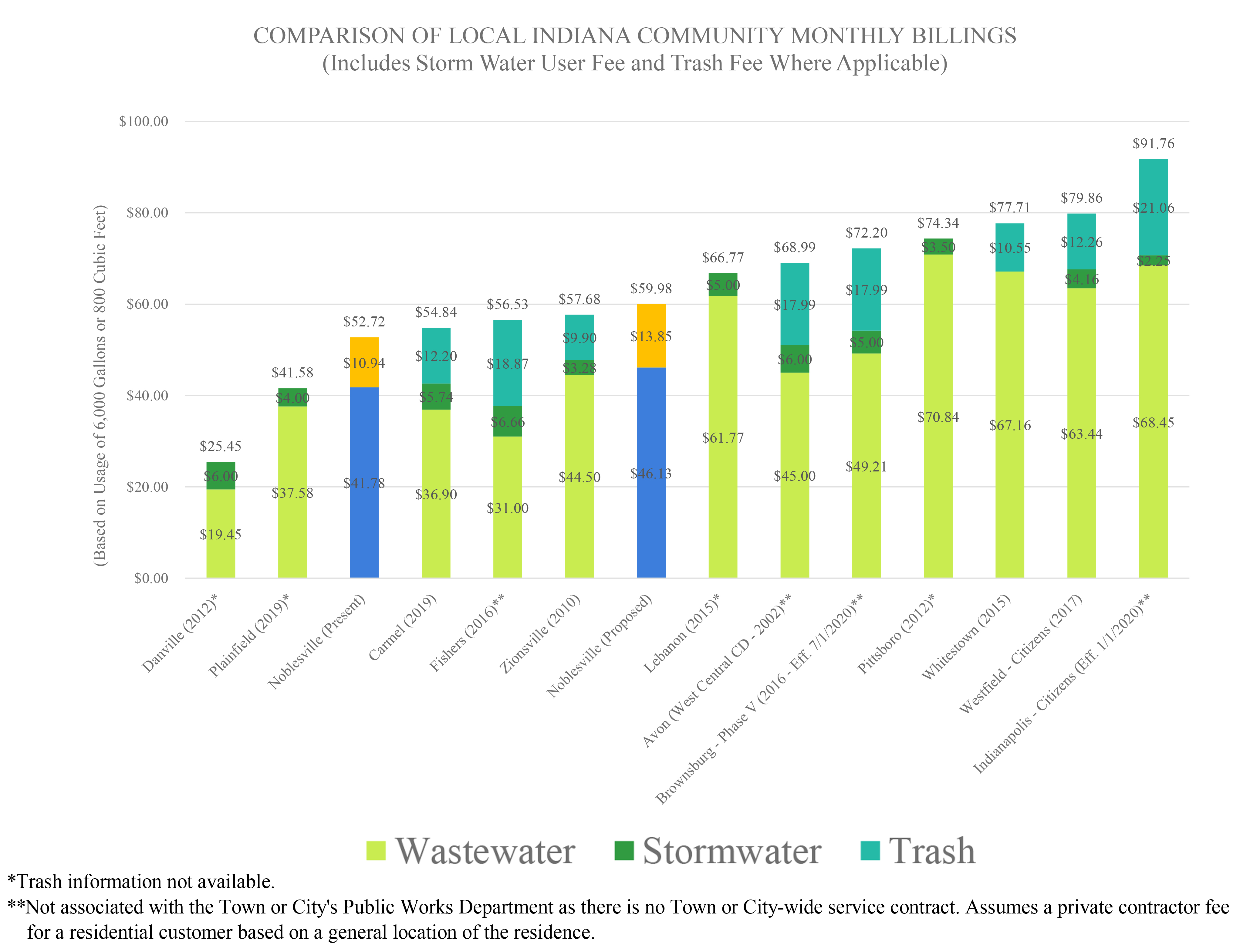 23+ Average Sewer Bill In Indiana