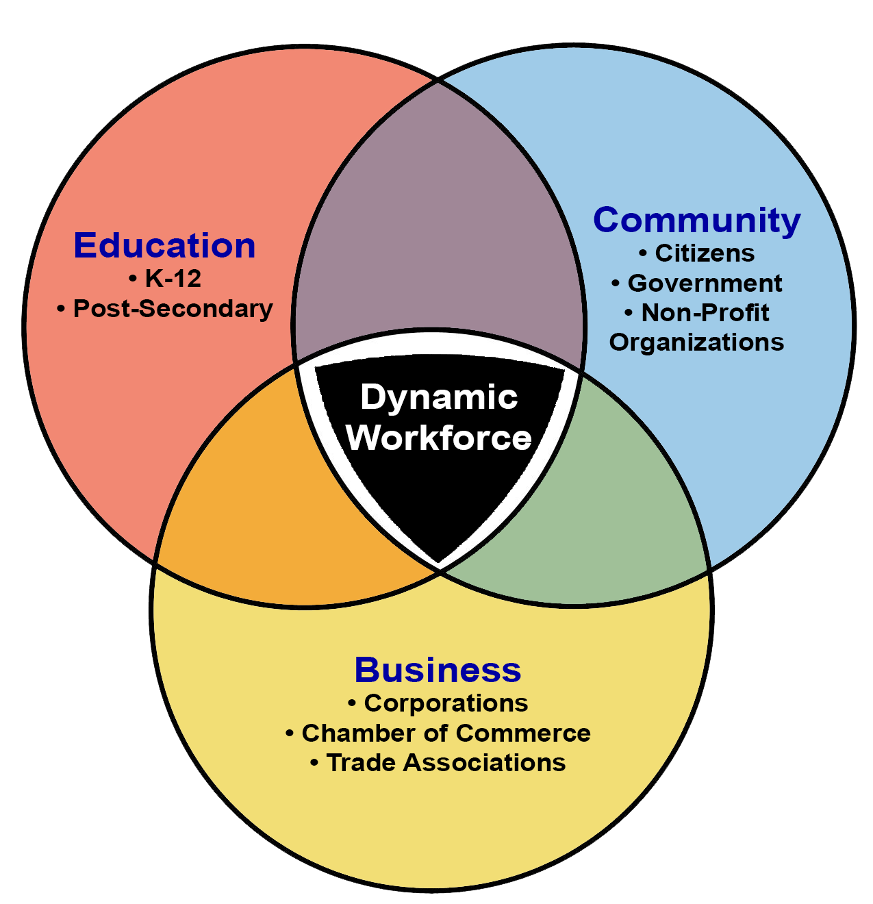 Workforce Ecosystem