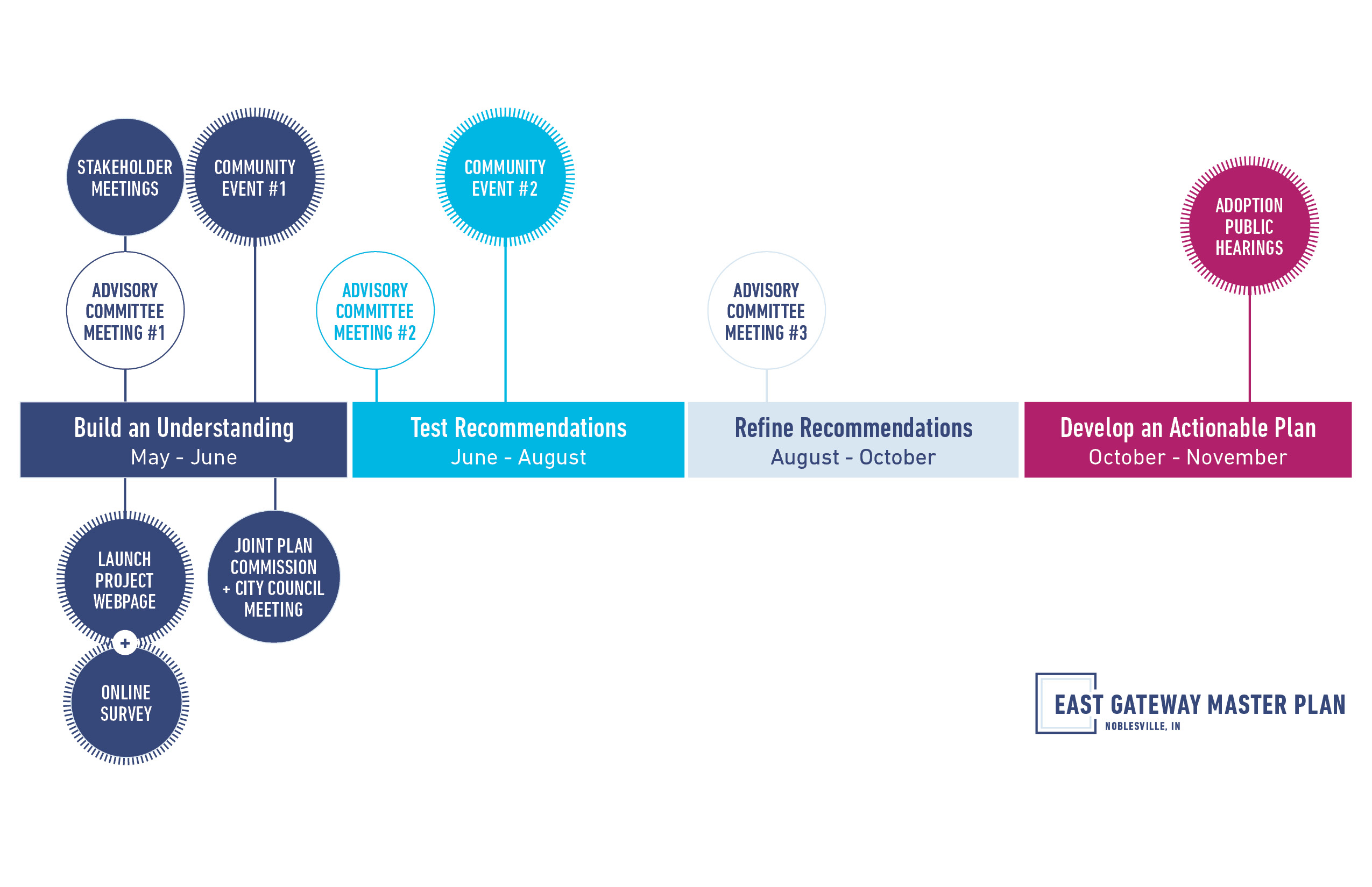 East Gateway Timeline