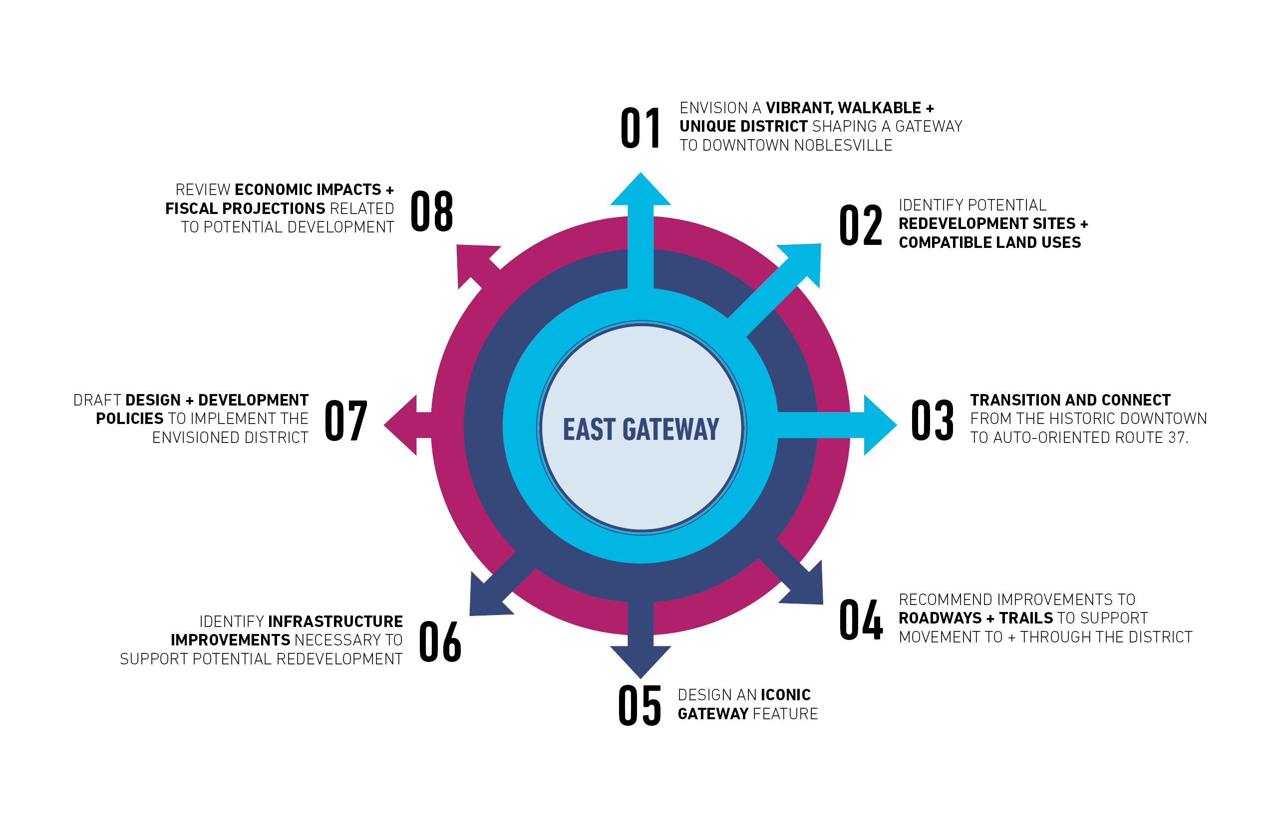 East Gateway Objectives